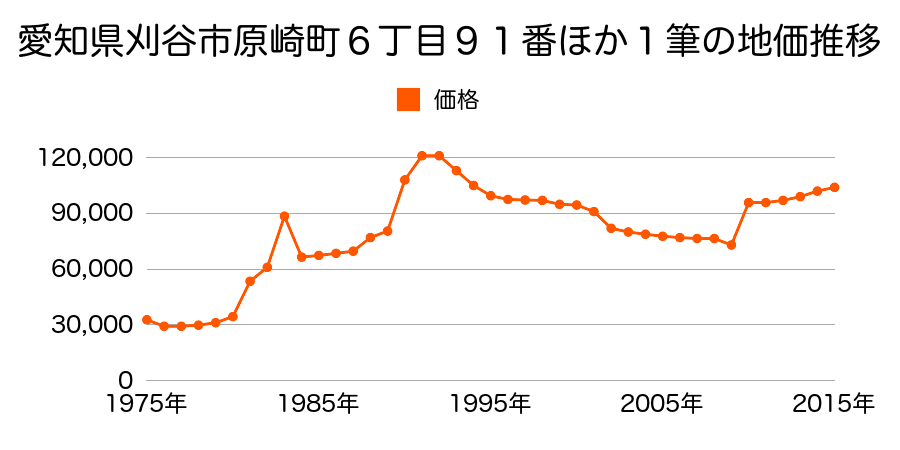 愛知県刈谷市天王町４丁目２７番外の地価推移のグラフ