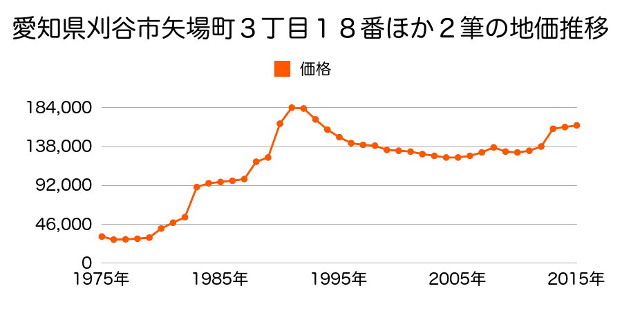 愛知県刈谷市神明町５丁目２１２番１の地価推移のグラフ