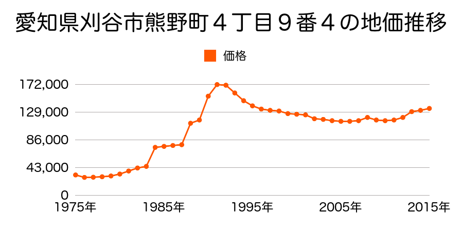 愛知県刈谷市新富町３丁目３０３番１の地価推移のグラフ