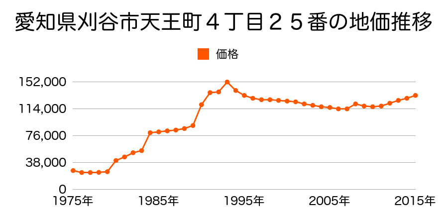 愛知県刈谷市司町３丁目８９番１の地価推移のグラフ