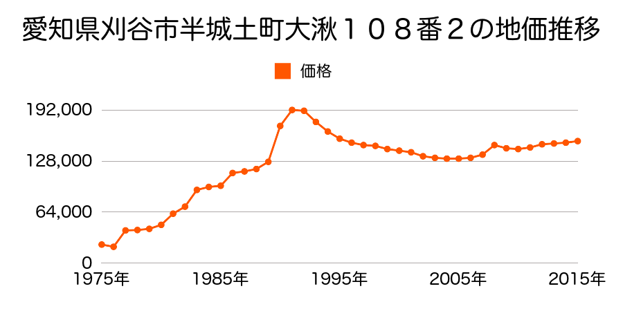 愛知県刈谷市高松町３丁目１７番の地価推移のグラフ