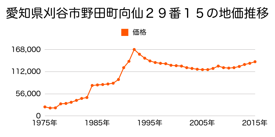 愛知県刈谷市野田町西田７８番３４の地価推移のグラフ