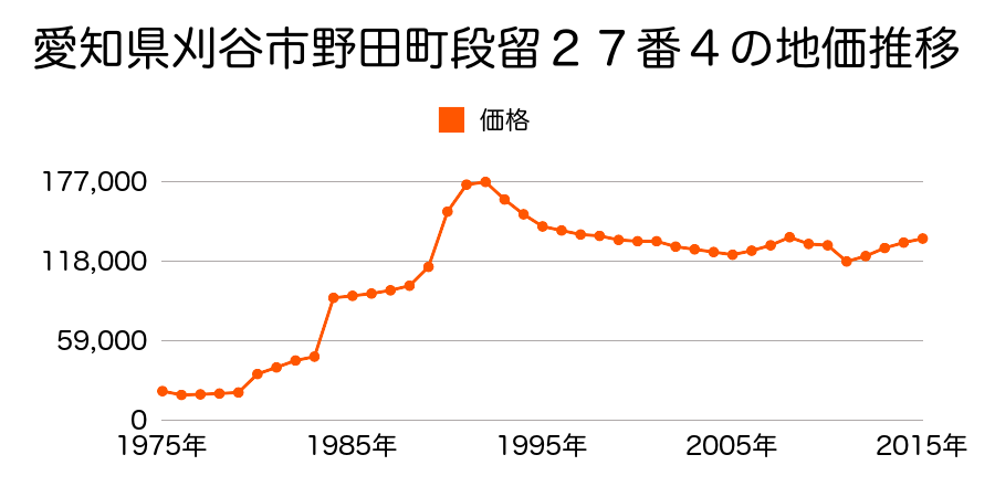 愛知県刈谷市一ツ木町４丁目２６番１４の地価推移のグラフ