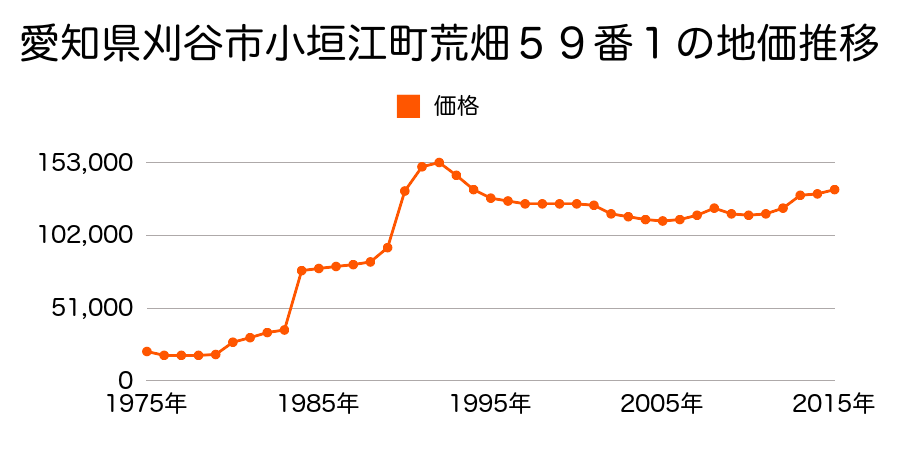愛知県刈谷市半城土中町２丁目２２番２２の地価推移のグラフ