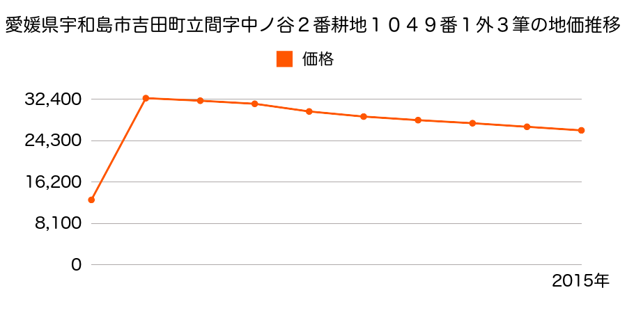 愛媛県宇和島市三間町迫目５３番１外２筆の地価推移のグラフ