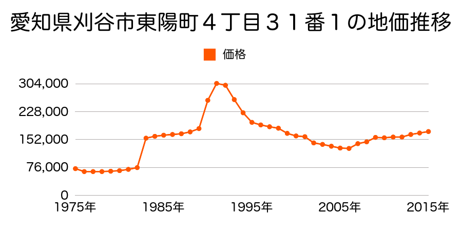 愛知県刈谷市南桜町１丁目５４番１の地価推移のグラフ