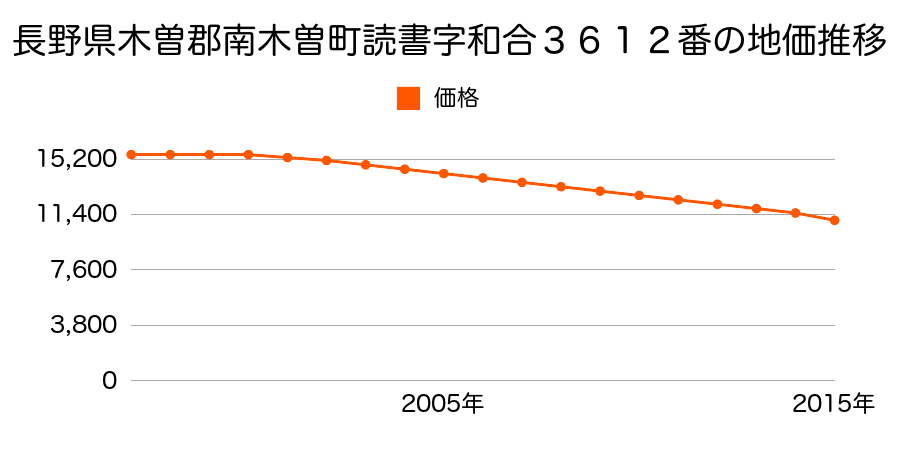 長野県木曽郡南木曽町読書３６１２番の地価推移のグラフ