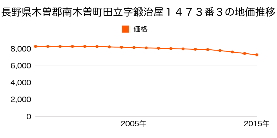 長野県木曽郡南木曽町田立１４７３番３の地価推移のグラフ