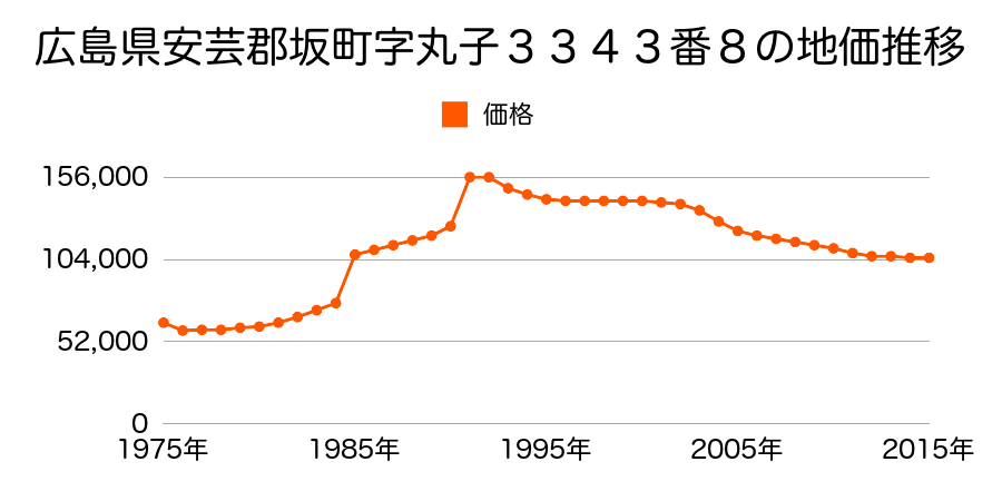 広島県安芸郡坂町坂東２丁目３０６４番外の地価推移のグラフ