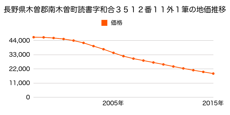 長野県木曽郡南木曽町読書３５１２番１１外１筆の地価推移のグラフ