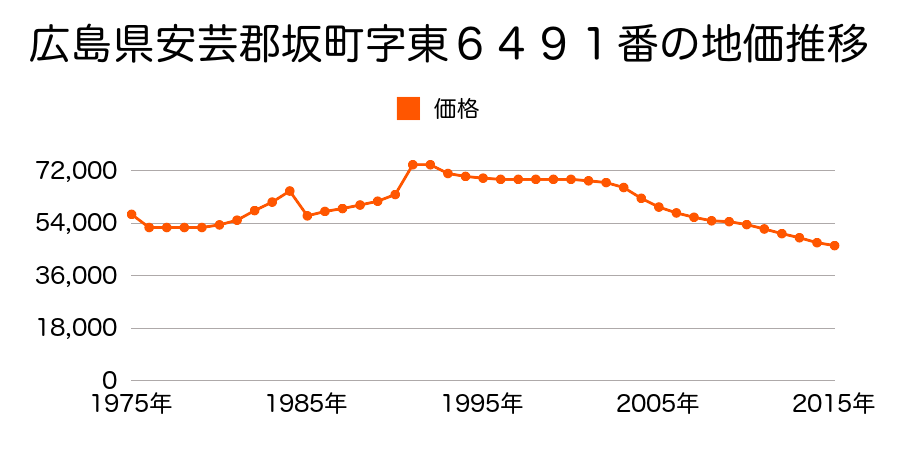 広島県安芸郡坂町坂西４丁目３５９１番３の地価推移のグラフ