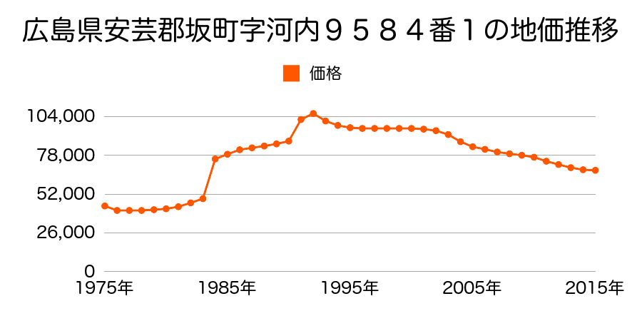 広島県安芸郡坂町小屋浦３丁目１０５２７番１４外の地価推移のグラフ
