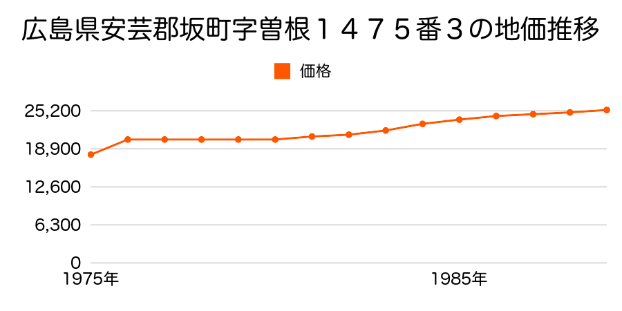広島県安芸郡坂町字水尻８９６８番３の地価推移のグラフ