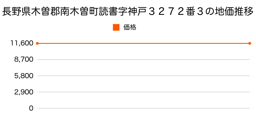 長野県木曽郡南木曽町読書字神戸３２７２番３の地価推移のグラフ