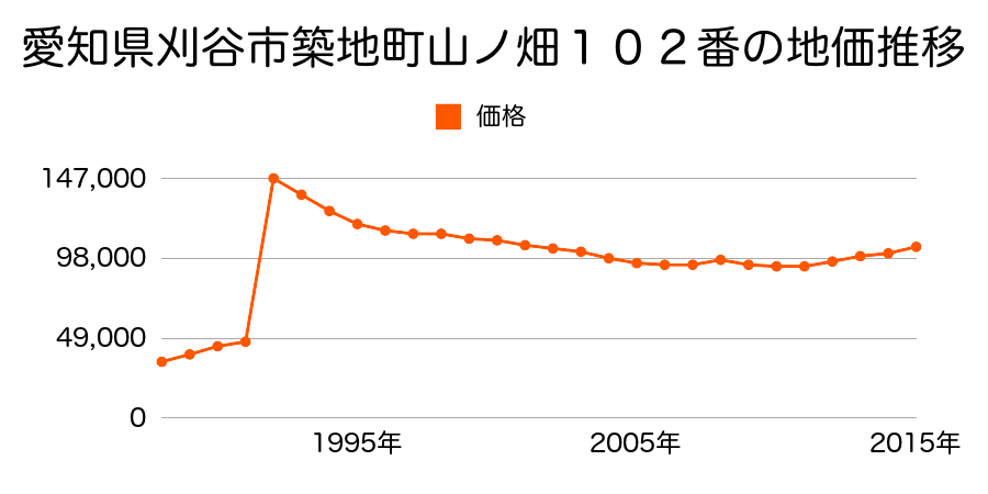 愛知県刈谷市今岡町宮丘５３番の地価推移のグラフ