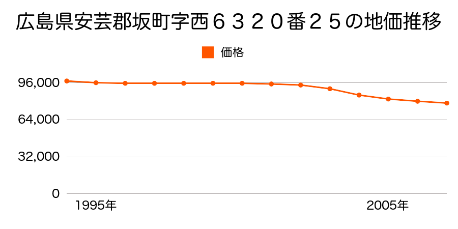 広島県安芸郡坂町横浜西１丁目６３２０番２５の地価推移のグラフ
