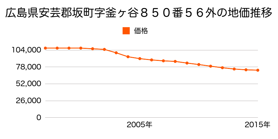 広島県安芸郡坂町横浜東２丁目８５０番５６外の地価推移のグラフ