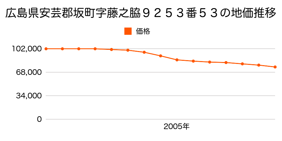 広島県安芸郡坂町小屋浦１丁目９２５３番５３の地価推移のグラフ
