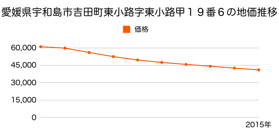 愛媛県宇和島市吉田町東小路字東小路甲１９番６の地価推移のグラフ