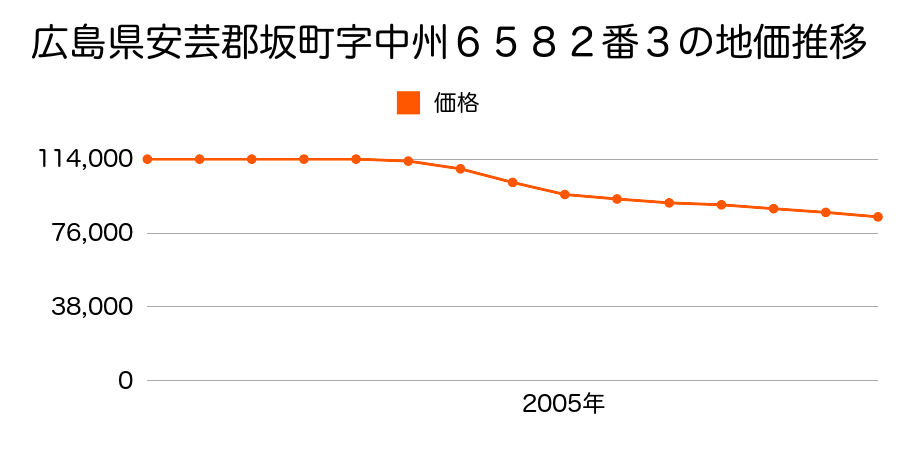 広島県安芸郡坂町横浜中央３丁目６５８２番３の地価推移のグラフ
