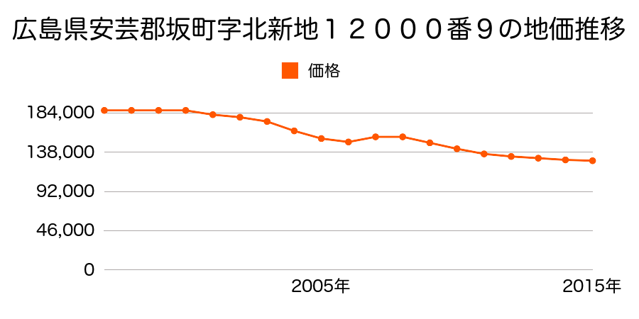 広島県安芸郡坂町平成ケ浜２丁目１３０３５番外の地価推移のグラフ