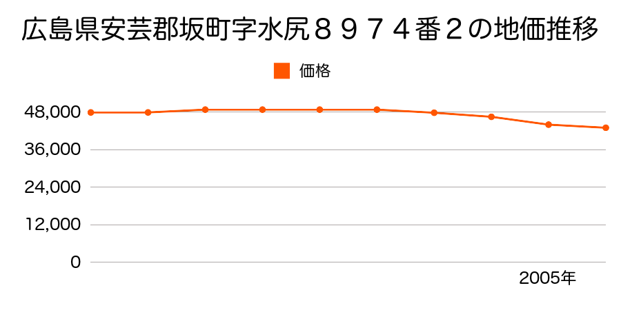 広島県安芸郡坂町字水尻８９７４番２の地価推移のグラフ