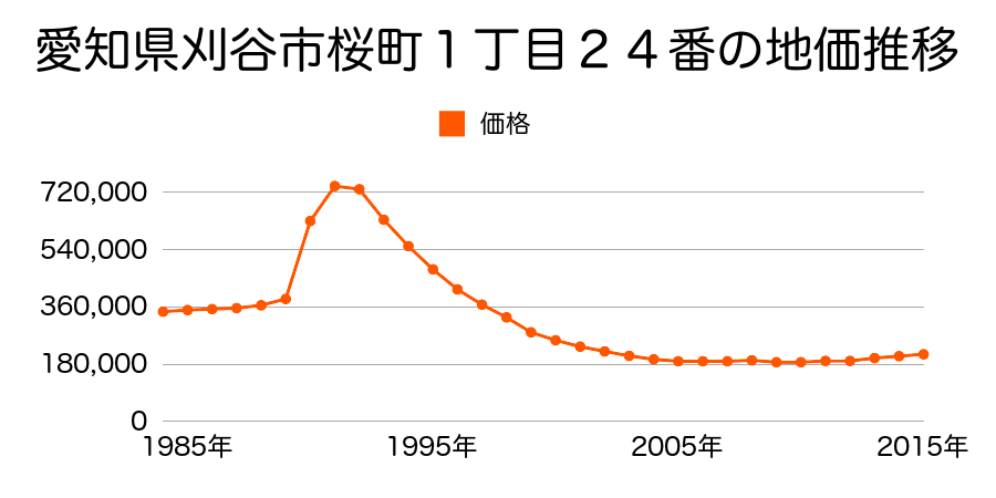 愛知県刈谷市桜町１丁目２４番の地価推移のグラフ