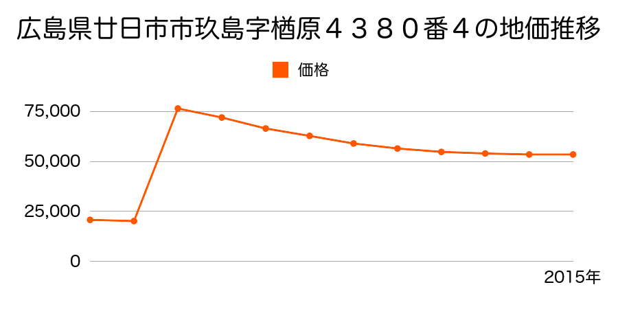 広島県廿日市市前空４丁目９０８番２８４の地価推移のグラフ