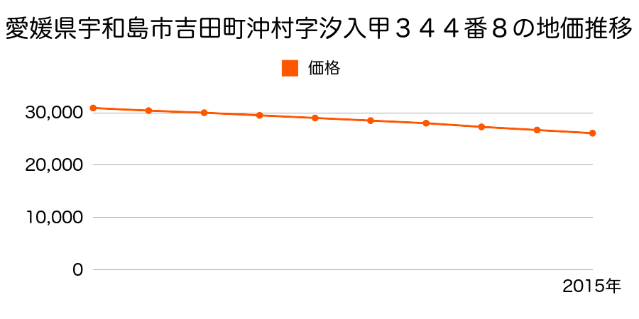 愛媛県宇和島市吉田町沖村字汐入甲３４４番８の地価推移のグラフ