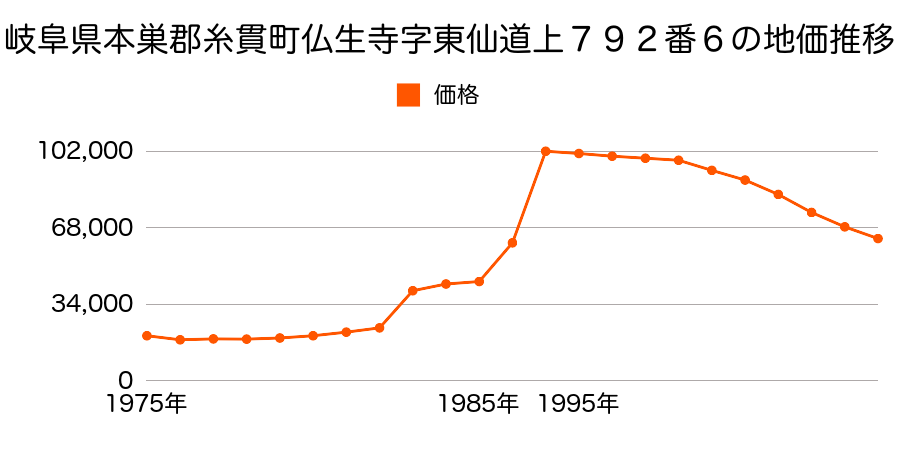岐阜県本巣郡糸貫町三橋１丁目１９番の地価推移のグラフ