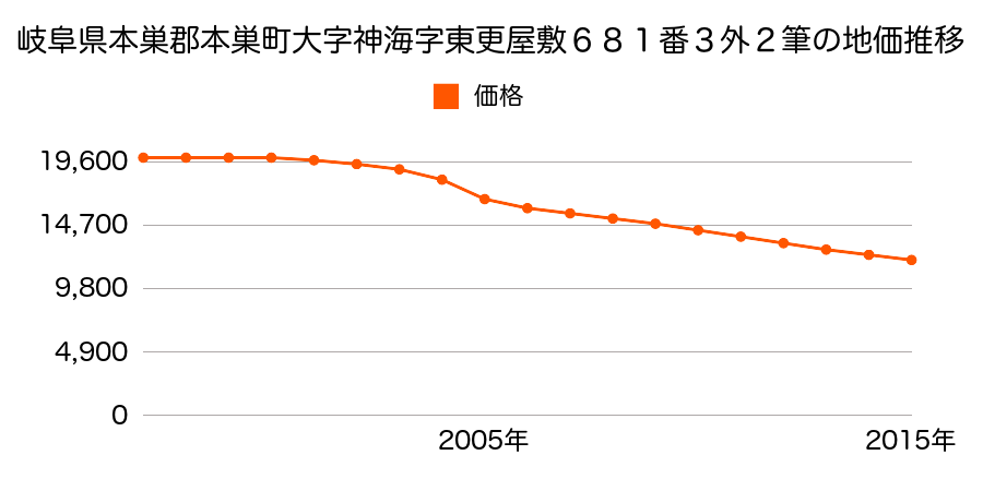 岐阜県本巣市神海字東更屋敷６８１番３外の地価推移のグラフ