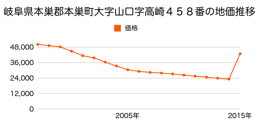 岐阜県本巣市三橋３丁目１３３番１の地価推移のグラフ