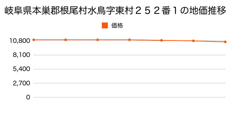 岐阜県本巣郡根尾村水鳥字東村２５２番１の地価推移のグラフ