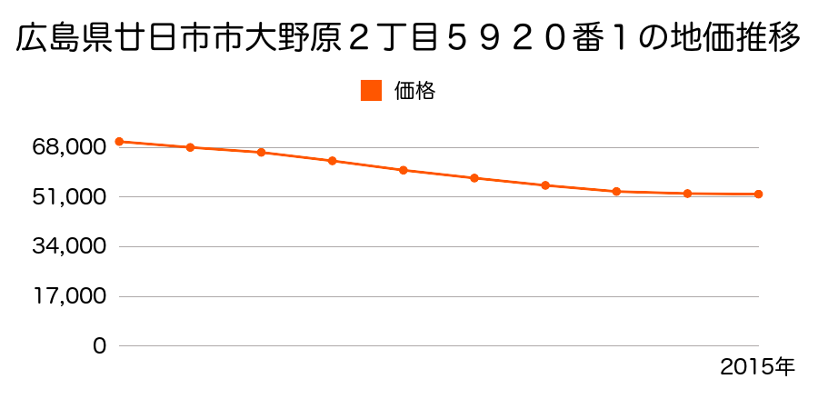 広島県廿日市市大野原２丁目５９２０番１の地価推移のグラフ