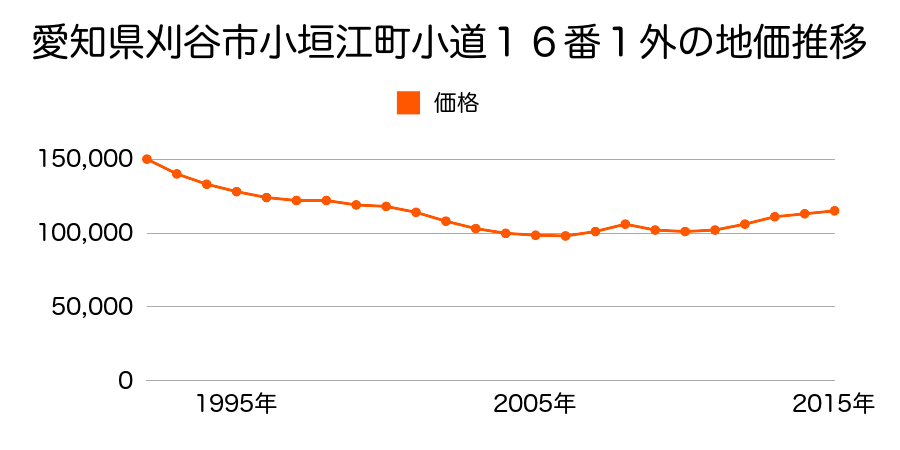 愛知県刈谷市小垣江町小道１６番１の地価推移のグラフ
