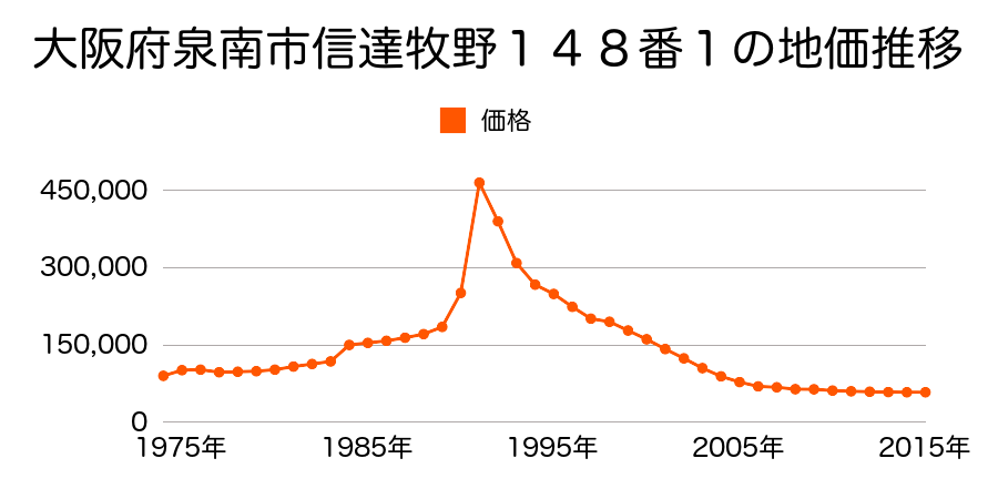 大阪府泉南市新家３２１０番５の地価推移のグラフ