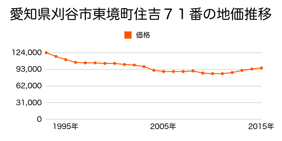 愛知県刈谷市東境町住吉１４７番４の地価推移のグラフ