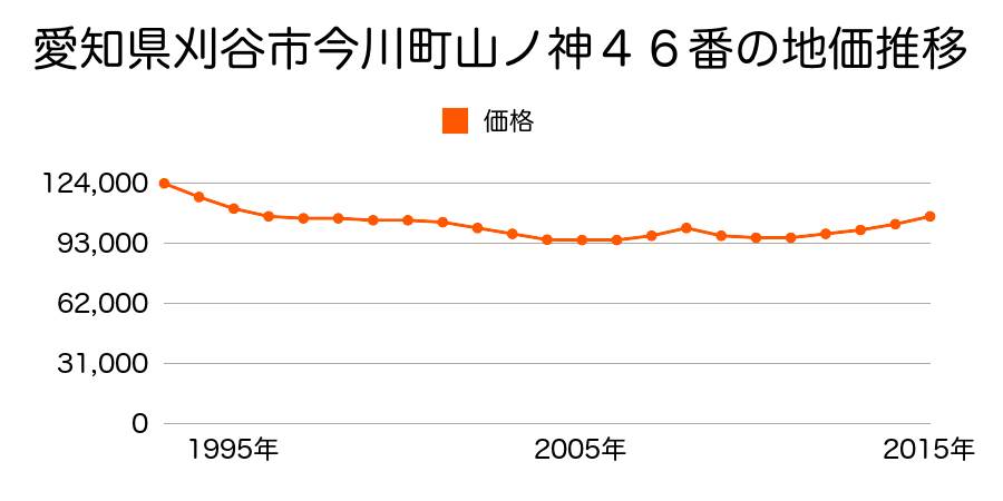 愛知県刈谷市今川町山ノ神４６番の地価推移のグラフ