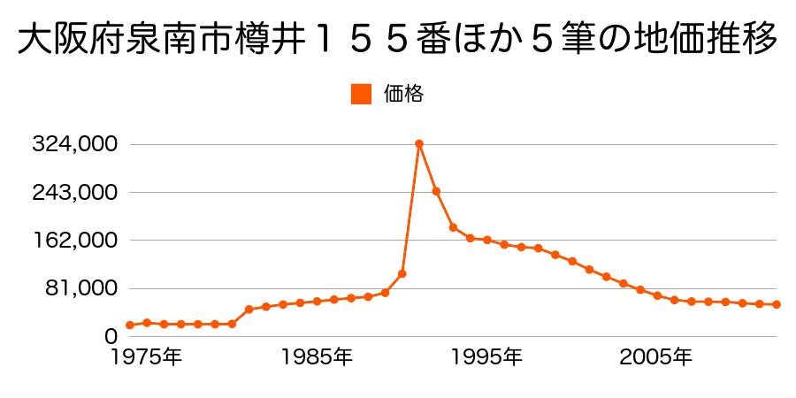 大阪府泉南市樽井４丁目２５１番２３の地価推移のグラフ