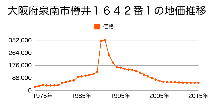 大阪府泉南市樽井４丁目１８６３番５外の地価推移のグラフ