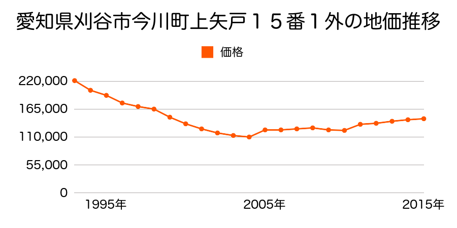 愛知県刈谷市高倉町１丁目３０５番外の地価推移のグラフ