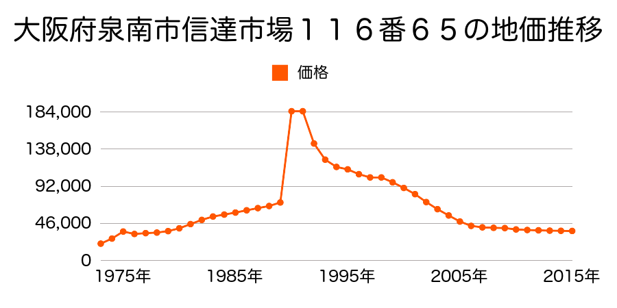 大阪府泉南市幡代２丁目６０７番２９の地価推移のグラフ