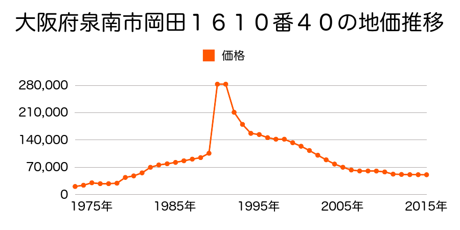 大阪府泉南市新家１７８７番７の地価推移のグラフ