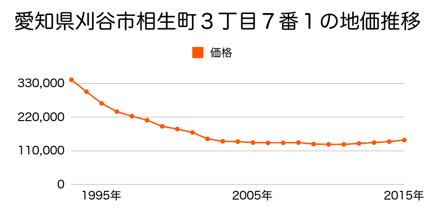 愛知県刈谷市相生町３丁目７番１の地価推移のグラフ