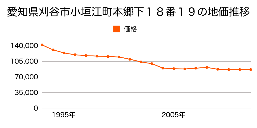 愛知県刈谷市小垣江町本郷下１８番１９の地価推移のグラフ