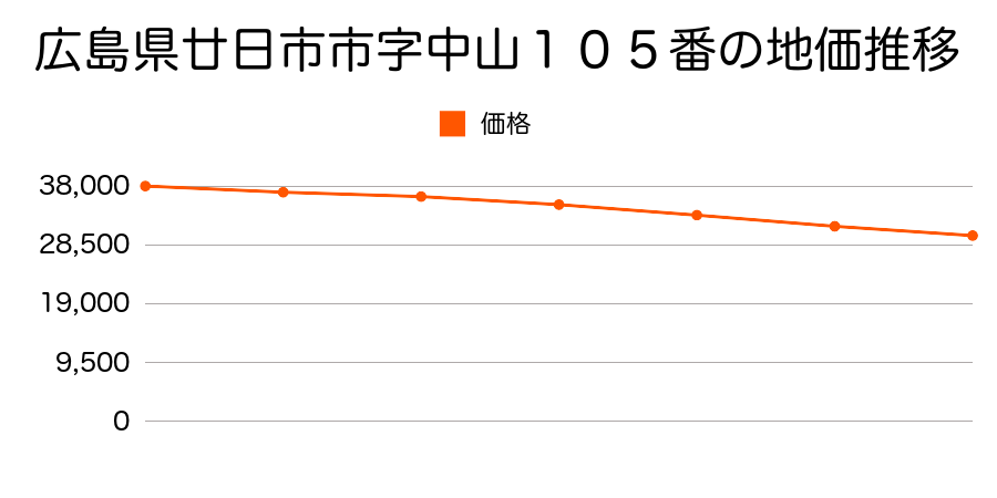 広島県廿日市市大野字中山１０５番の地価推移のグラフ