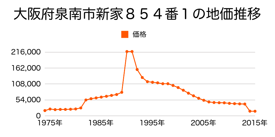 大阪府泉南市信達金熊寺９１５番３の地価推移のグラフ