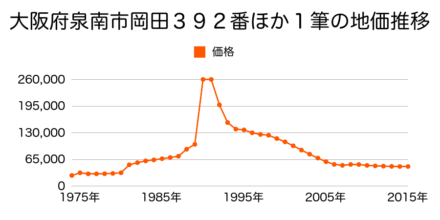 大阪府泉南市樽井７丁目１３０７番５の地価推移のグラフ