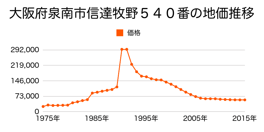 大阪府泉南市樽井２丁目６３３番４１の地価推移のグラフ