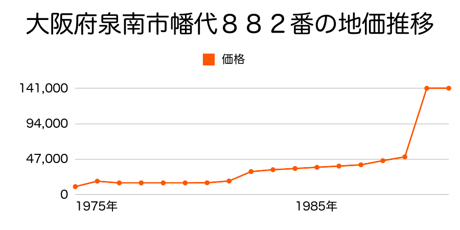 大阪府泉南市馬場４９５番の地価推移のグラフ